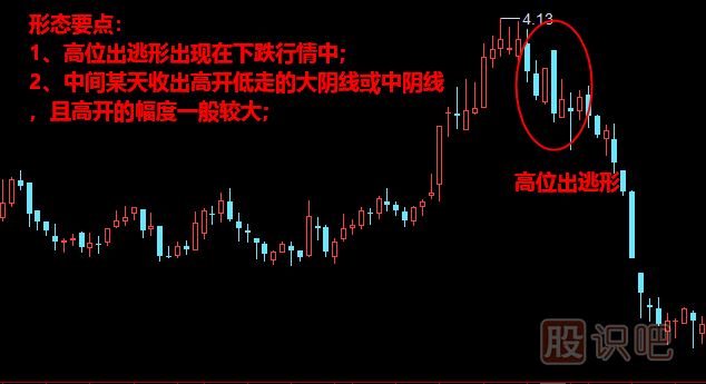 高位出逃形形態(tài)<a href=http://www.mztkc.com/jszb/K/ target=_blank class=infotextkey>K線(xiàn)圖</a>解