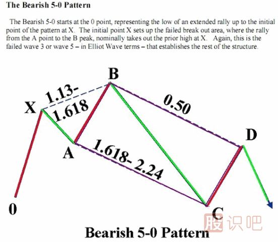 K線(xiàn)形態(tài)研究：蝴蝶形態(tài)、蝙蝠形態(tài)、三推浪形態(tài)