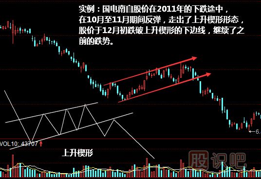 上升楔形形態(tài)<a href=http://www.mztkc.com/jszb/K/ target=_blank class=infotextkey>K線(xiàn)圖</a>圖解