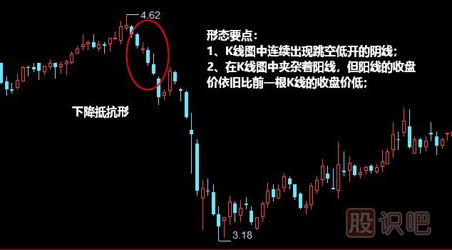 下降抵抗形形態(tài)<a href=http://www.mztkc.com/jszb/K/ target=_blank class=infotextkey>K線(xiàn)圖</a>解