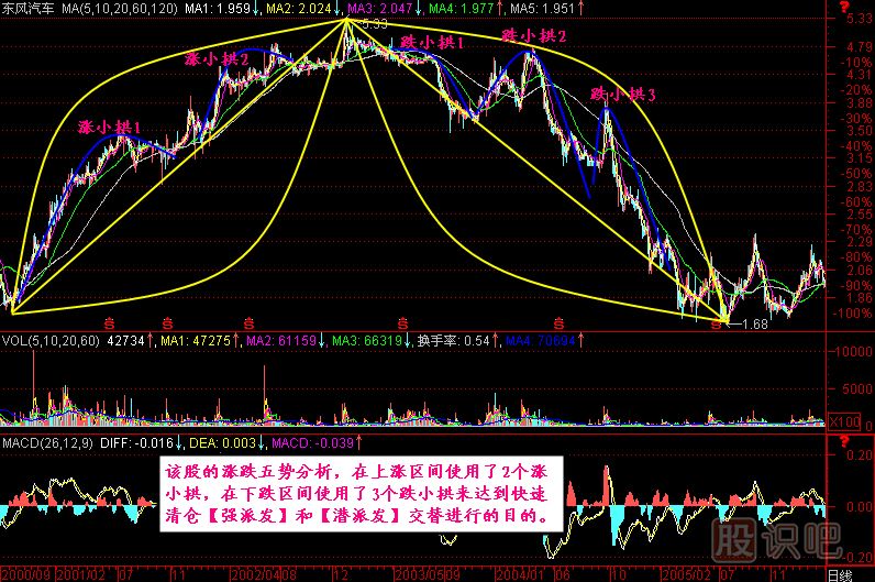 漲跌五勢K線(xiàn)圖解