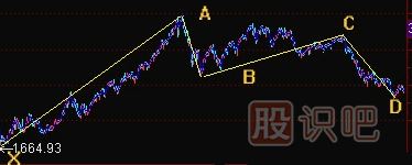 K線(xiàn)形態(tài)研究：蝴蝶形態(tài)、蝙蝠形態(tài)、三推浪形態(tài)
