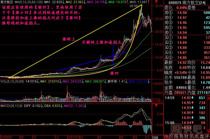 漲跌五勢K線(xiàn)圖解