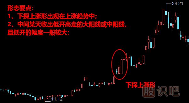下探上漲形形態(tài)<a href=http://www.mztkc.com/jszb/K/ target=_blank class=infotextkey>K線(xiàn)圖</a>解