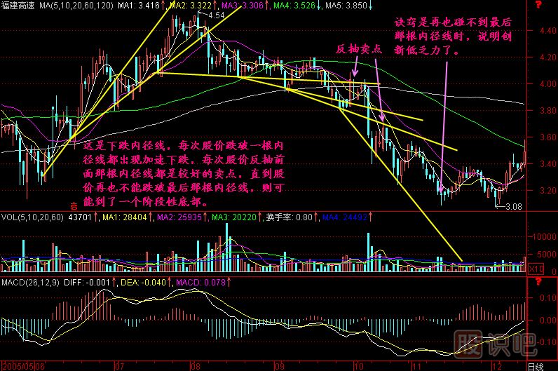 內徑線(xiàn)K線(xiàn)圖解