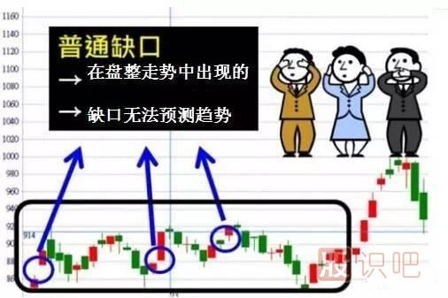 五分鐘認識各種各樣的股票“缺口”，不再錯放牛股