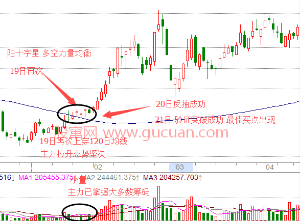 利用120日均線(xiàn)快速獲利技巧