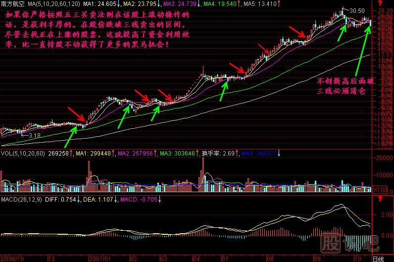 五三買(mǎi)賣(mài)法則K線(xiàn)圖解