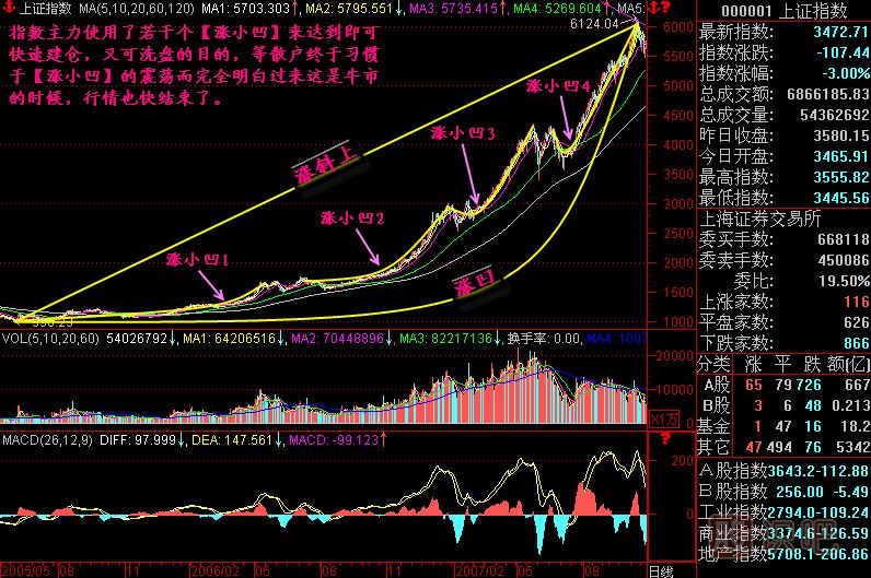漲跌五勢K線(xiàn)圖解