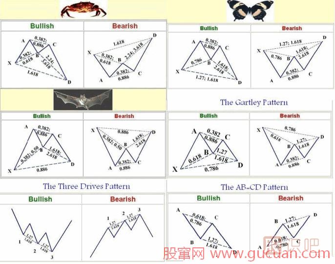 K線(xiàn)形態(tài)研究：蝴蝶形態(tài)、蝙蝠形態(tài)、三推浪形態(tài)