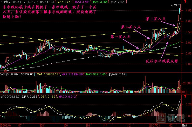 米字線(xiàn)K線(xiàn)圖解