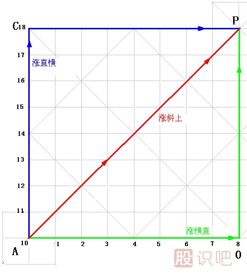 漲跌五勢<a href=http://www.mztkc.com/jsfx/K/ target=_blank class=infotextkey>K線(xiàn)</a>圖解