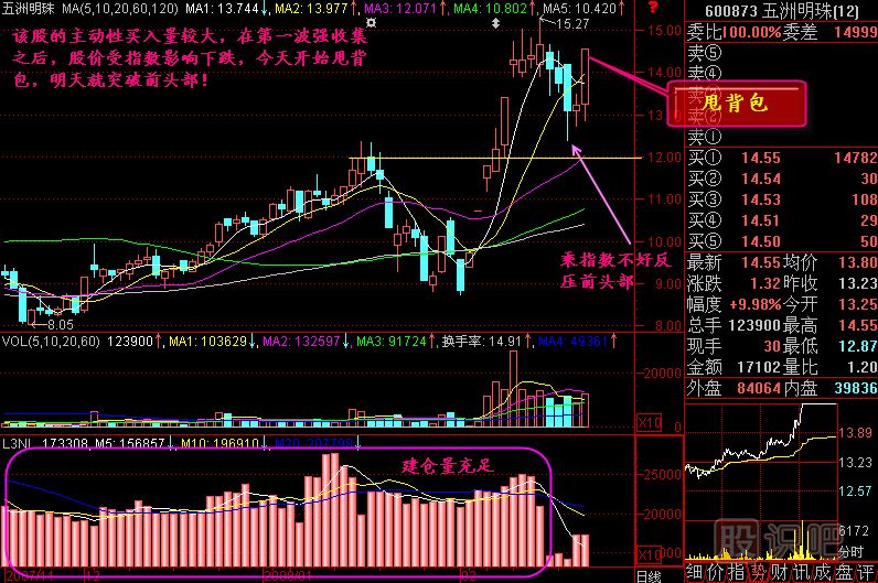 甩背包K線(xiàn)圖解