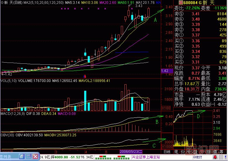 油管暢通<a href=http://www.mztkc.com/jsfx/K/ target=_blank class=infotextkey>K線(xiàn)</a>圖解