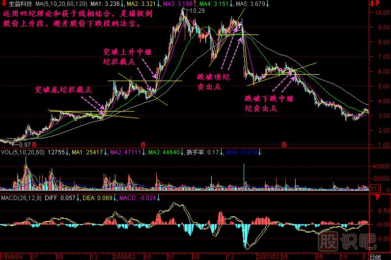 筷子線(xiàn)K線(xiàn)圖解