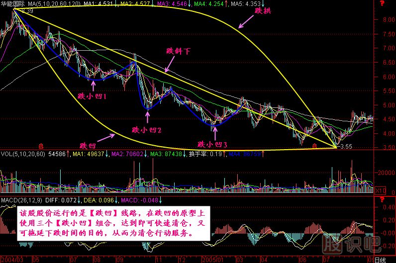 漲跌五勢K線(xiàn)圖解