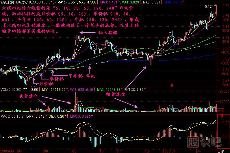 六線四托<a href=http://www.mztkc.com/jszb/K/ target=_blank class=infotextkey>K線圖</a>解