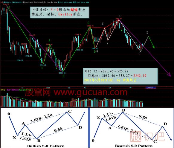 K線(xiàn)形態(tài)研究：蝴蝶形態(tài)、蝙蝠形態(tài)、三推浪形態(tài)