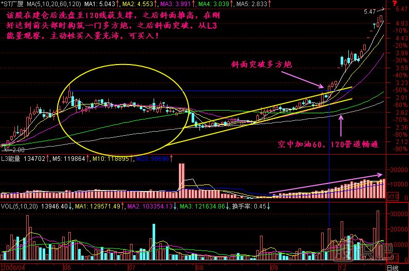 斜面突破K線(xiàn)圖解