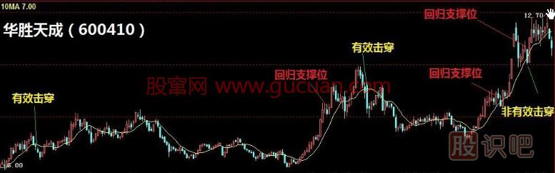 利用10日均線(xiàn)把握短線(xiàn)趨勢動(dòng)向