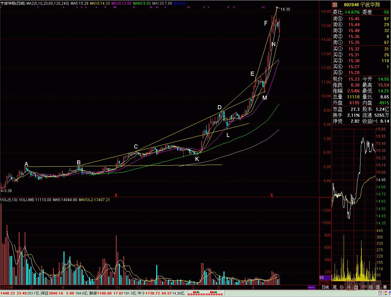 內徑線(xiàn)<a href=http://www.mztkc.com/jszb/K/ target=_blank class=infotextkey>K線(xiàn)圖</a>解