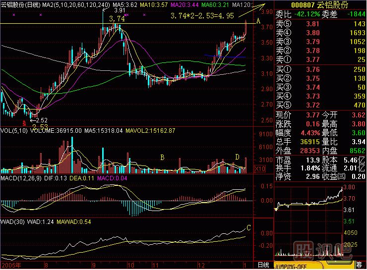 跳一跳 夠得著(zhù)<a href=http://www.mztkc.com/jsfx/K/ target=_blank class=infotextkey>K線(xiàn)</a>圖解